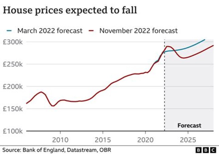 Are house prices falling in Europe?
