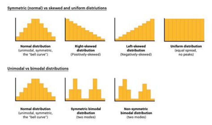 Can a histogram be bimodal and symmetrical?
