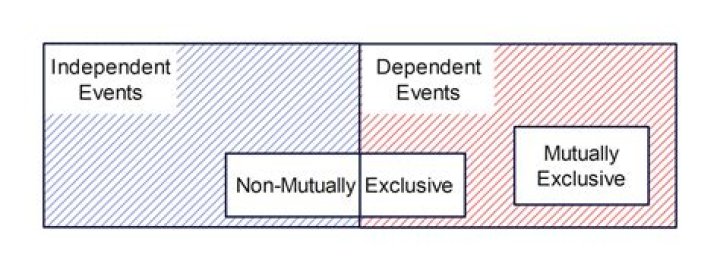 Can an event be mutually exclusive and independent at the same time?