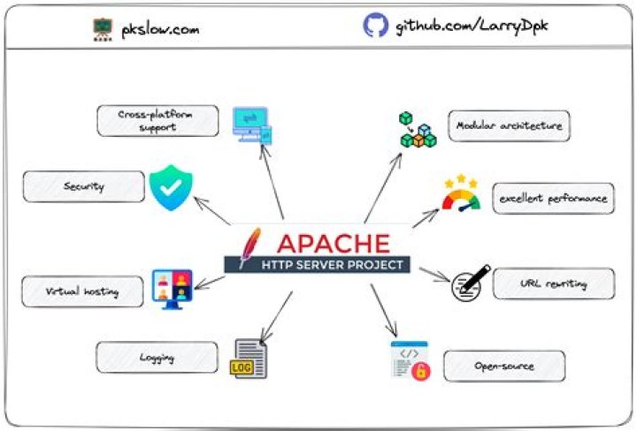 Can Java run on Apache server?