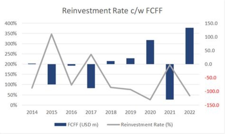 Can you have a negative reinvestment rate?