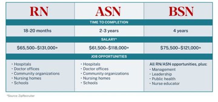 Do BSN get paid more than ADN?
