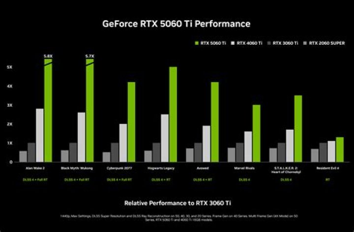 How can I improve my Nvidia gaming performance?