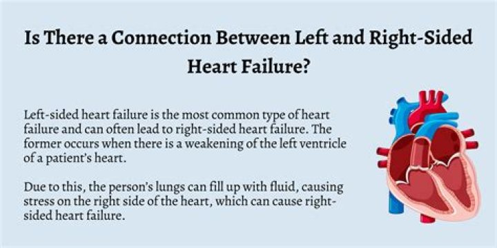 How can you tell the difference between right and left-sided heart failure?