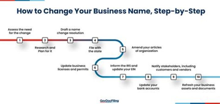 How do I change my business name with the ATO?