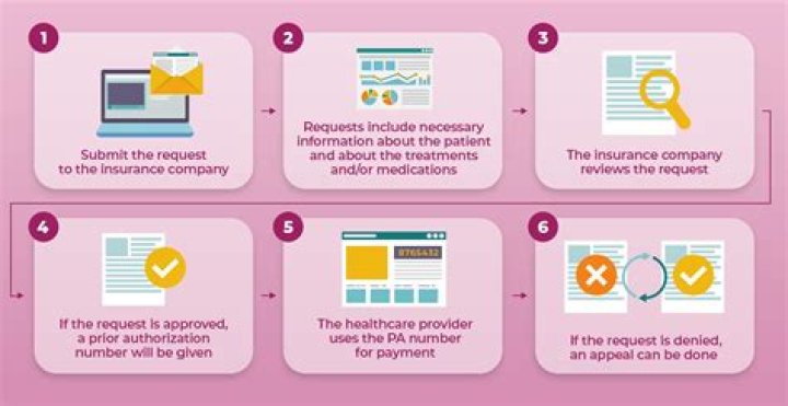How do I submit prior authorization to Medicare?