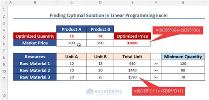 How do you find optimal solution in linear programming?