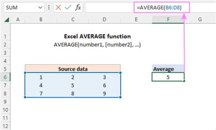 How do you use average in SQL?