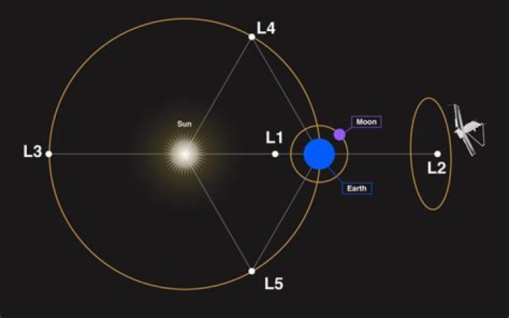 How far is L1 from the Moon?