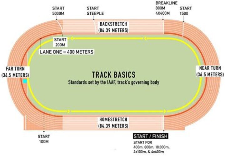 How long is 400 meters on a track?