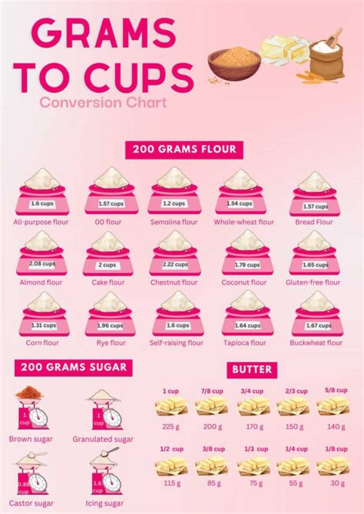 How many cups is 200 grams of milk?
