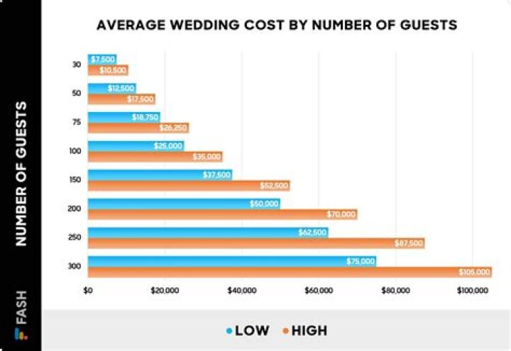 How much does an average wedding cost in Las Vegas?