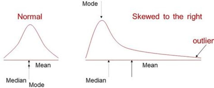 Is mean or median better for outliers?