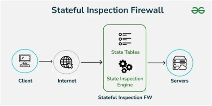 Is meraki firewall stateful?