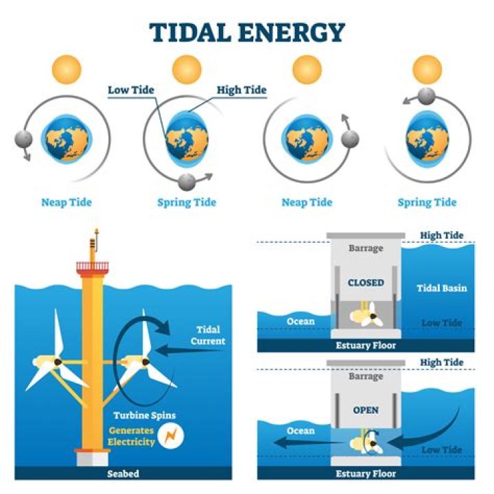 What are examples of tidal energy?