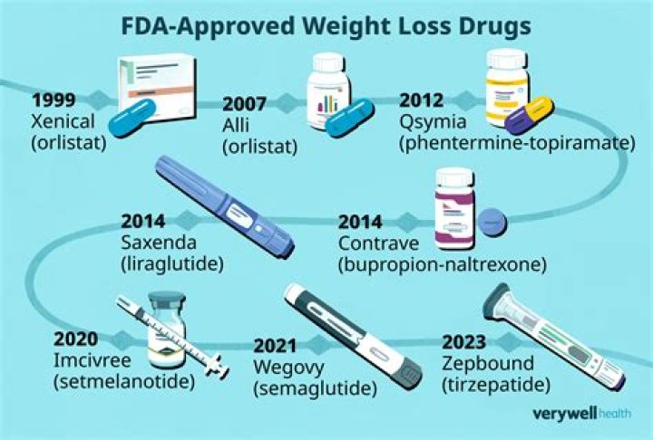 What are the 4 FDA approved weight loss drugs?