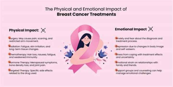 What are the psychological effects of breast cancer?