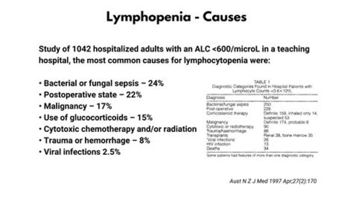 What conditions cause Lymphocytopenia?