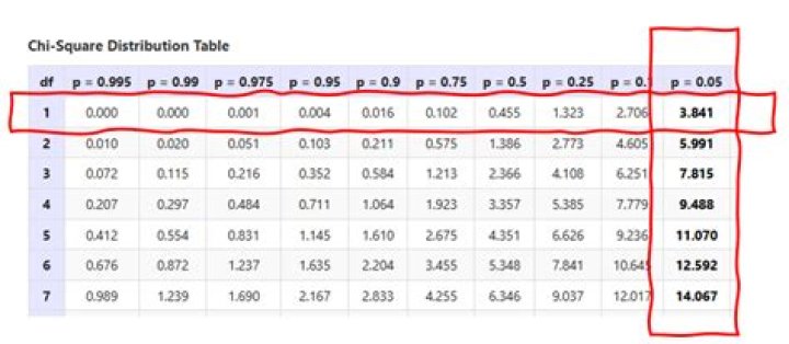 What do R-squared and p-value mean?