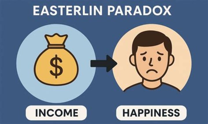 What explains the Easterlin paradox?
