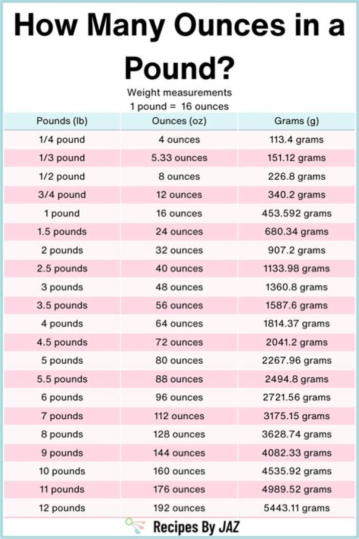 What fraction of a pound is 14 ounces?