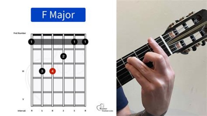 What guitar chord is F m?