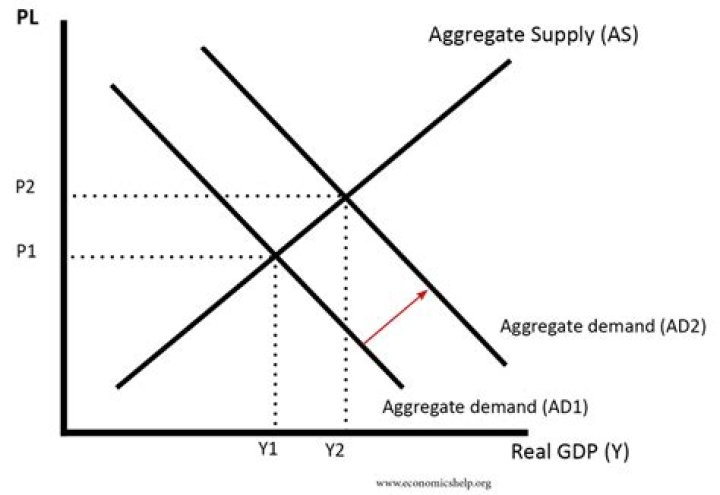 What happens to aggregate demand and supply when price level increases?