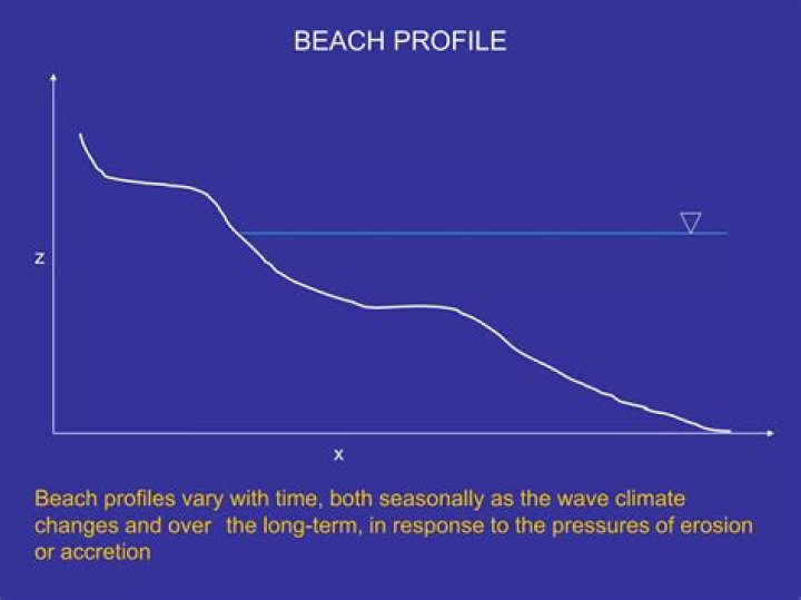 What is a beach profile gradient?