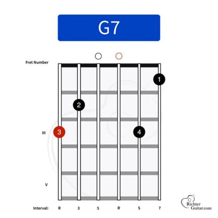 What is a G7 guitar chord?