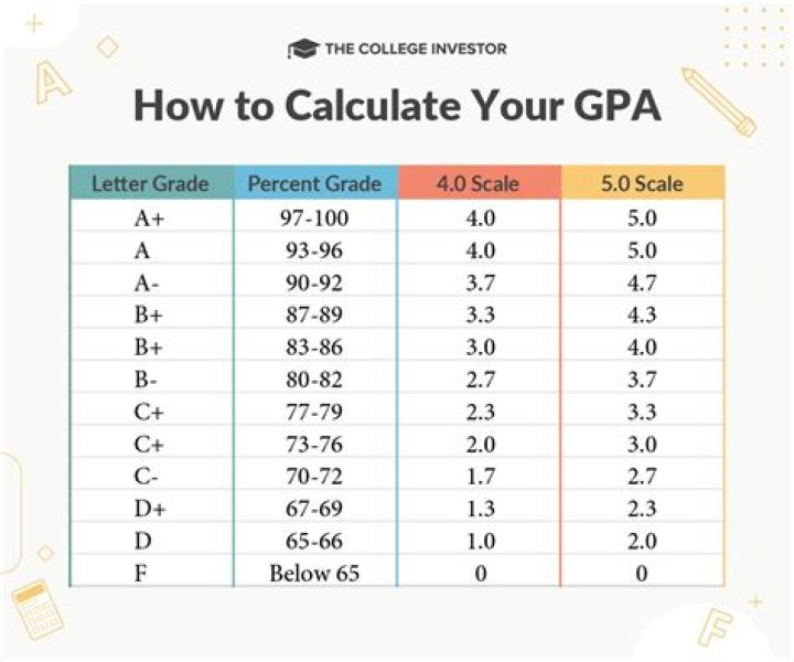 What is a good GPA at UVA?