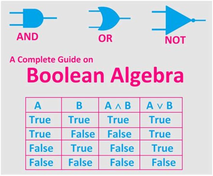 What is Boolean logic dummies?