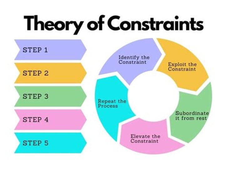 What is constraints in operational research?