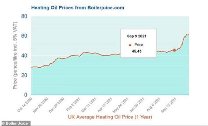 What is current price of heating oil in NH?