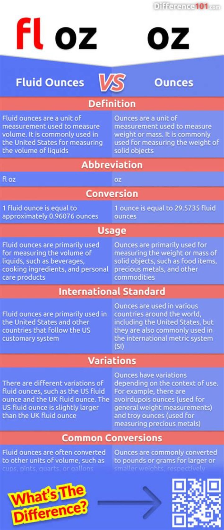 What is fl oz and oz?