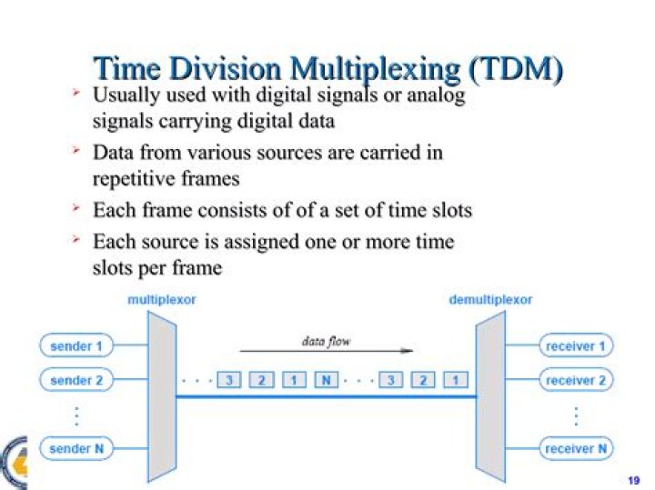 What is frame in time division multiplexing?