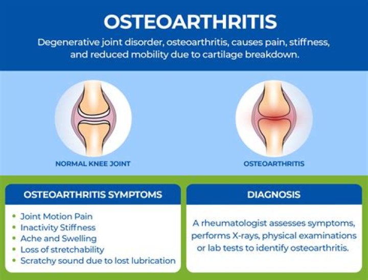 What is localized Osteoarthrosis?