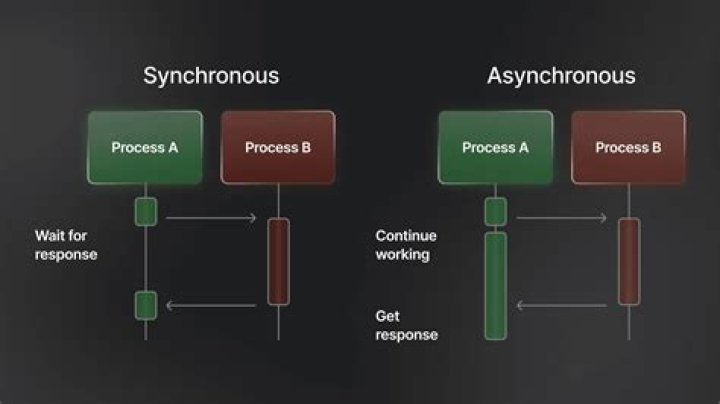 What is meant by asynchronous IO?