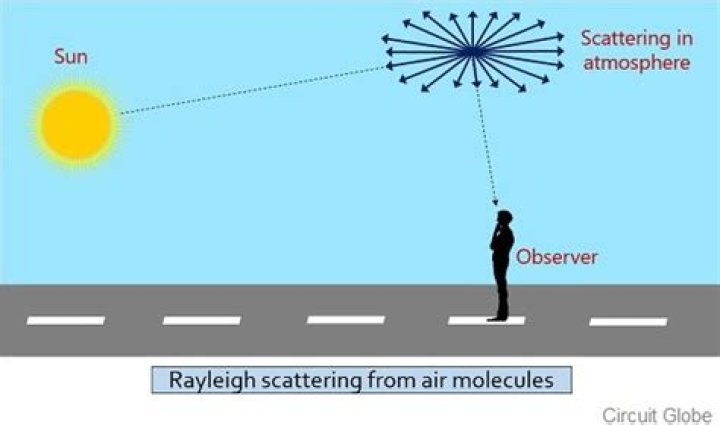 What is Rayleigh scattering law?