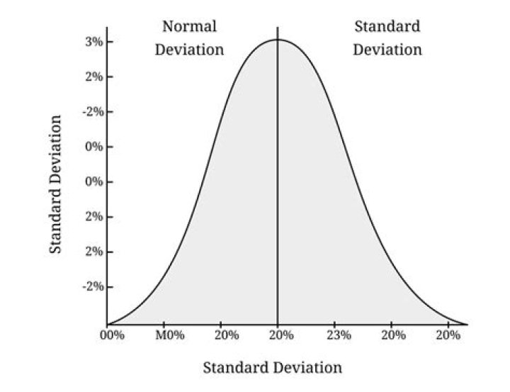 What is standard deviation on a bell curve?