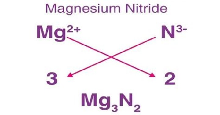 What is the balanced equation of magnesium nitride?