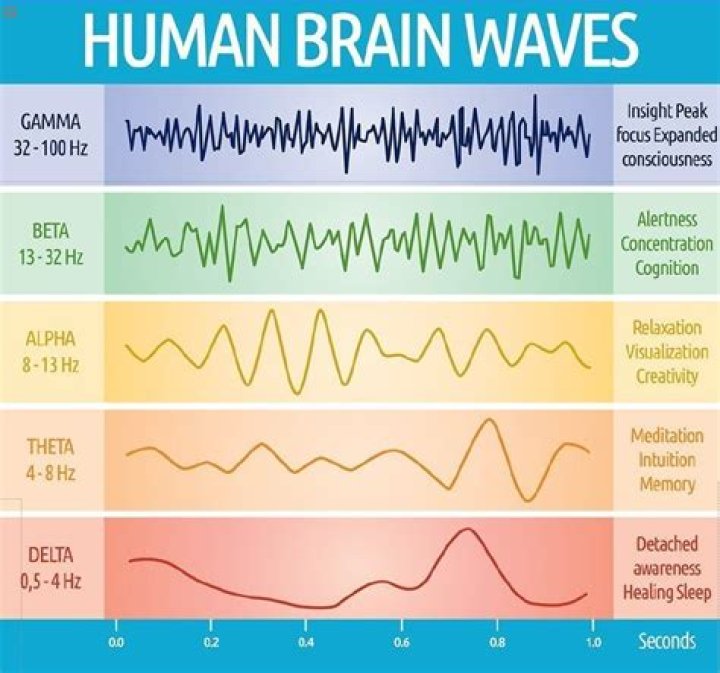 What is the best brainwave frequency?