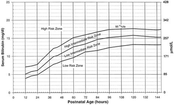 What is the bhutani curve?