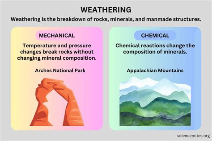 What is the comparison of mechanical and chemical weathering?