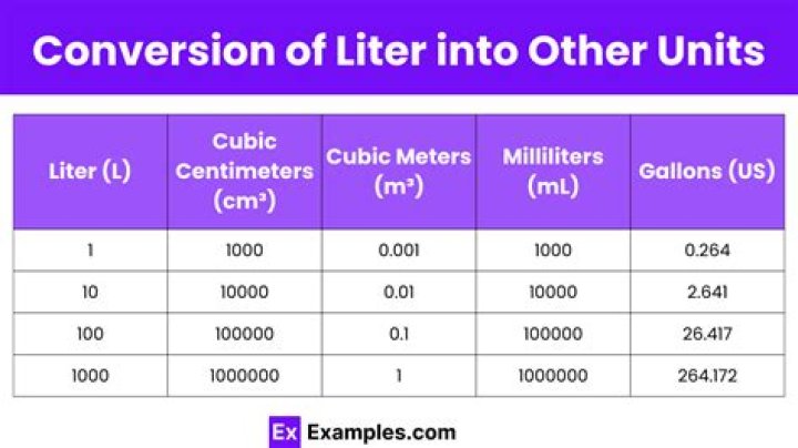 What is the conversion factor from liter to milliliters?