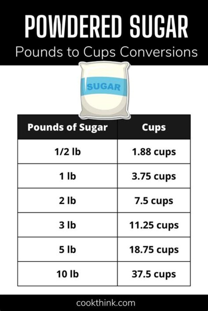 What is the cost of 1 pound of sugar?