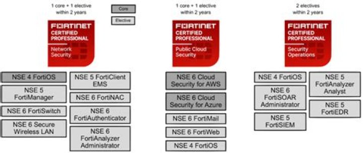 What is the difference between Fortinet and FortiGate?
