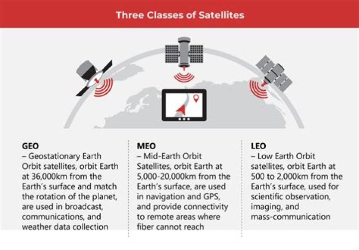 What is the difference between LEO and GEO satellites?
