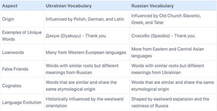 What is the difference between Russian and French?