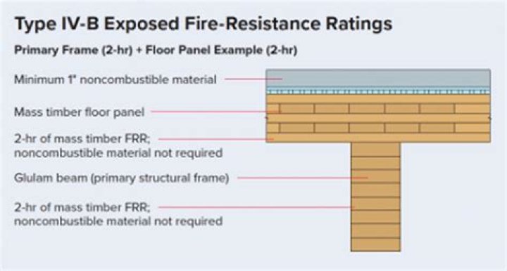 What is the minimum fire resistance rating for floor assemblies?