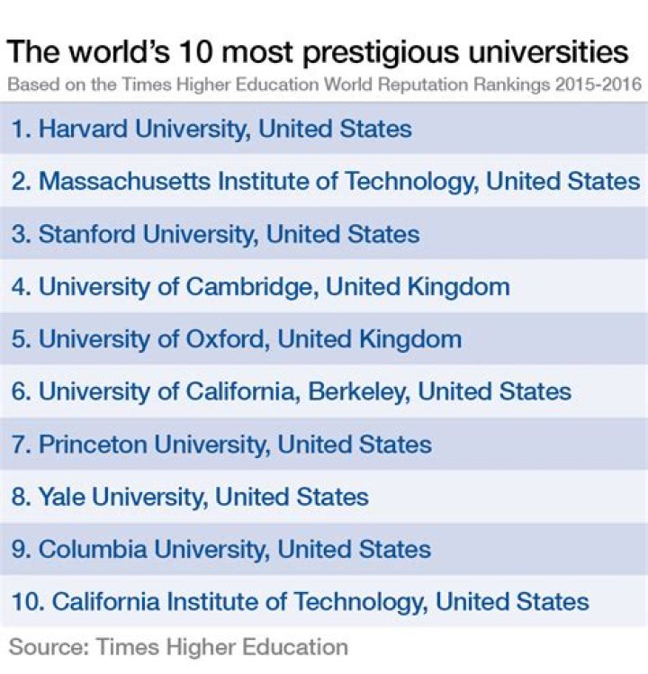 What is the most prestigious college in Connecticut?